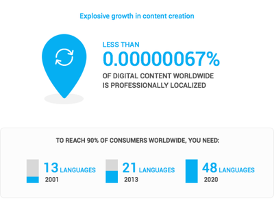 初創企業產品需要適配多少種語言 未來趨勢與戰略考量